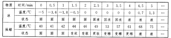 熔化过程分子数目增多（熔化过程温度改变吗）-图1