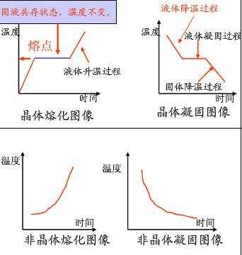 熔化过程分子数目增多（熔化过程温度改变吗）-图2