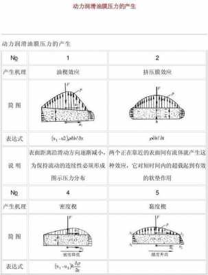 液体动压润滑形成过程（液体动压润滑形成动压油膜的必要条件）-图3