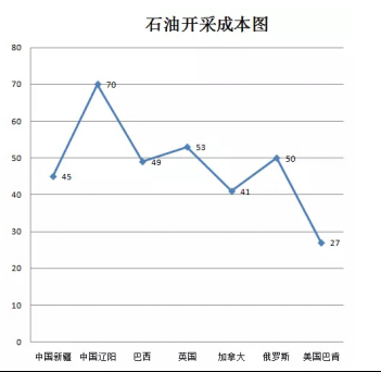 原油开采的几个过程（原油的开采成本）-图1