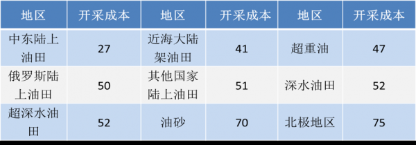 原油开采的几个过程（原油的开采成本）-图3