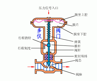 工业过程控制阀（工业过程控制阀工作原理）-图3