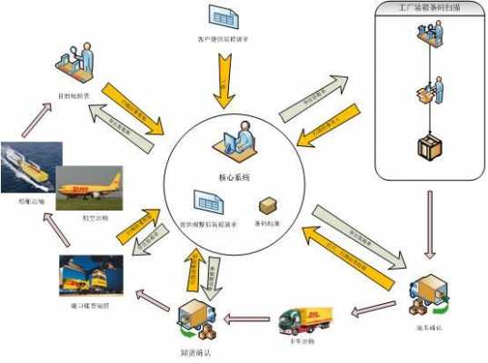 物流应用的过程（物流的应用是源于什么事件）-图3