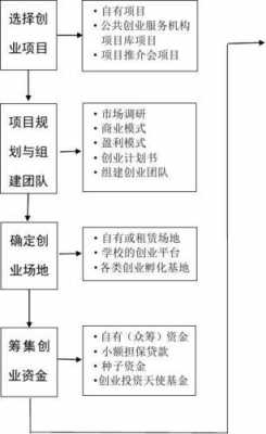 规范创业过程（创业过程的基本步骤）-图2