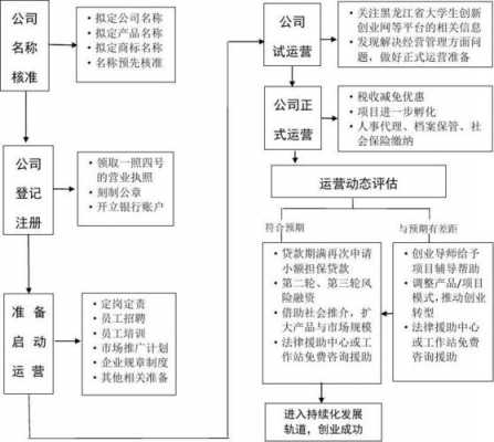 规范创业过程（创业过程的基本步骤）-图3