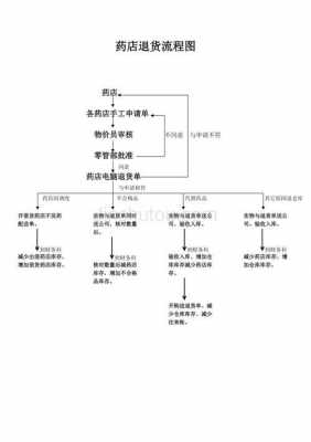 药品退货入库过程（药品退库流程）-图1