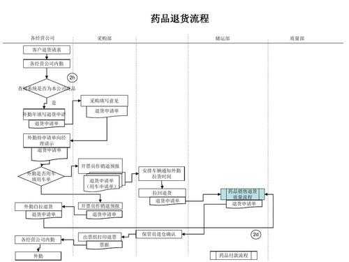 药品退货入库过程（药品退库流程）-图2