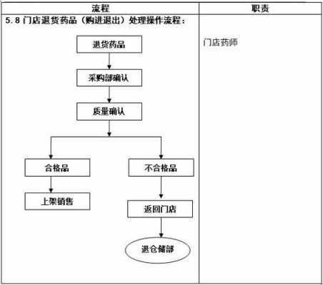 药品退货入库过程（药品退库流程）-图3