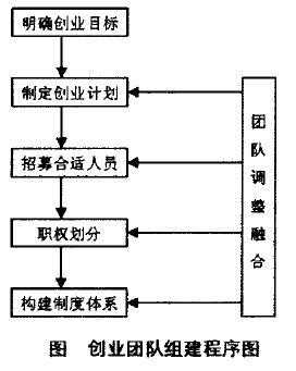 组建创业团队的过程（组建创业团队的过程是什么）-图1