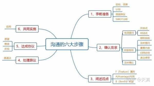 沟通的过程的答案（沟通的过程有）-图1