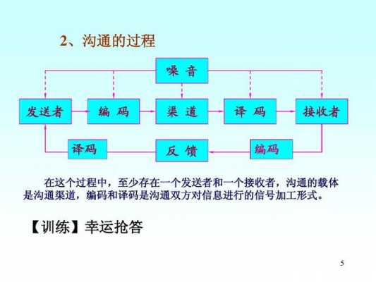 沟通的过程的答案（沟通的过程有）-图3