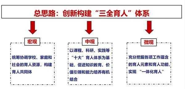 推进全过程育人（深化全过程育人模式）-图1