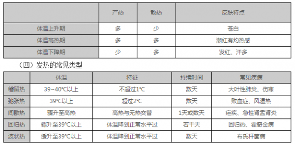 发热的过程包括()（发热的过程包括多选题）-图3