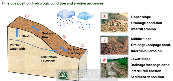 土壤水力侵蚀过程（土壤水力侵蚀过程图）-图3