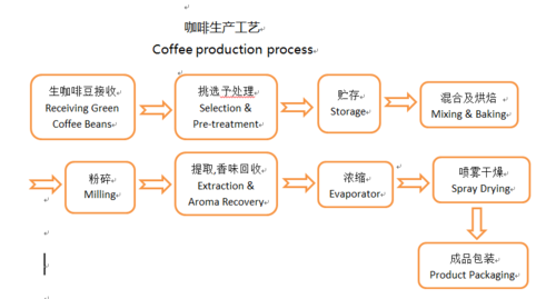 咖啡加工工艺过程（咖啡加工工艺流程）-图1