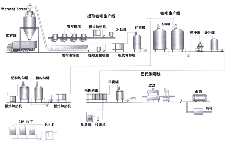 咖啡加工工艺过程（咖啡加工工艺流程）-图2