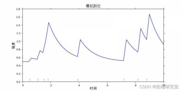 hawkes过程（Hawkes过程属于哪一个学科）-图3