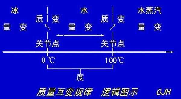 事物和过程（事物过程中的度）-图1