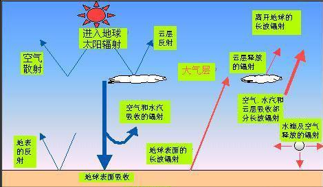 大气能量转换过程（大气的能量传输过程）-图3