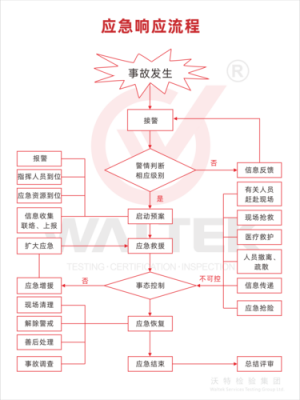 事故应急响应过程分析（事故应急响应的基本任务有哪些）-图1