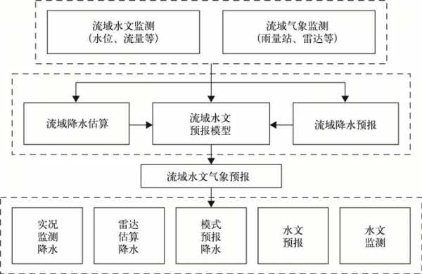 水文预报基本过程（水文预报基本过程有哪些）-图3