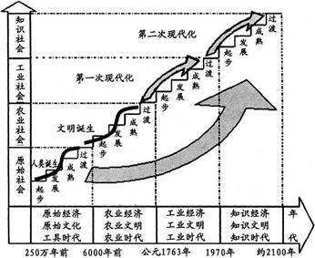 人类工业发展过程（人类工业发展的不同阶段对人类社会文明的利弊）-图3