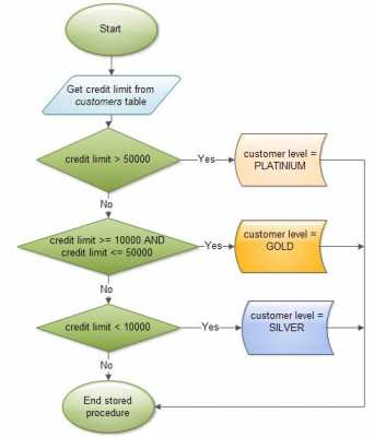 mysql存储过程调用函数（mysql存储过程内部调用存储过程）-图3