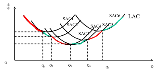 长期平均成本推导过程（长期平均成本曲线是如何推导的?其特征是什么?）-图3
