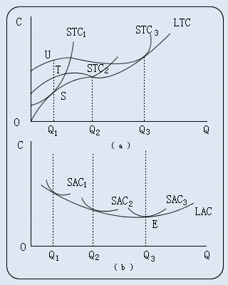 长期平均成本推导过程（长期平均成本曲线是如何推导的?其特征是什么?）-图2
