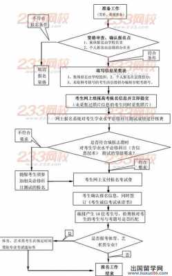 提前批次报考过程（提前批次报考流程）-图2