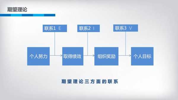 激励过程之期望理论（期望激励理论属于哪种）-图1