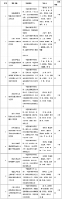 科技创新过程记录（科技创新成果汇总）-图3