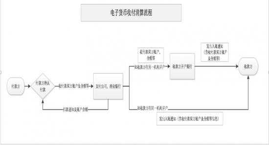 电子货币支付过程（电子货币的支付流程）-图3