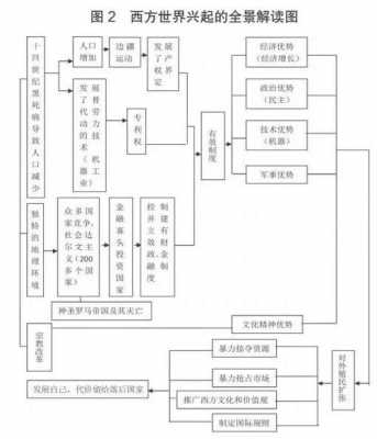 西方崛起的过程总结（西方崛起的原因思维导图）-图2