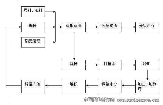 制酒过程水分控制（酒水制造工艺有哪些）-图2