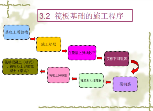 筏板施工过程（筏板基础施工流程动画演示）-图1