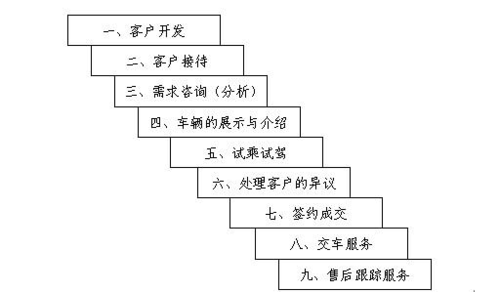 销售过程技巧（销售技巧五步骤）-图3