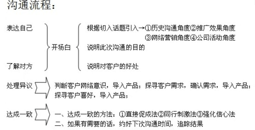 销售过程技巧（销售技巧五步骤）-图2