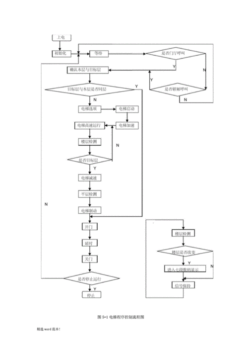 电梯控制过程（电梯的控制流程）-图2