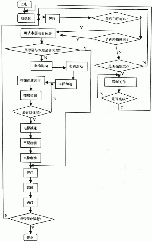 电梯控制过程（电梯的控制流程）-图3