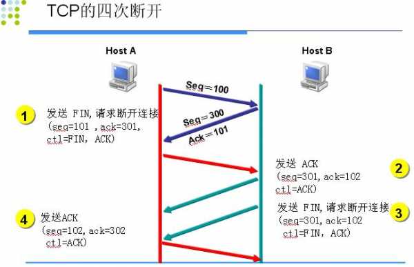 tcp断开过程（断开tcp连接需要几次数据交互）-图3