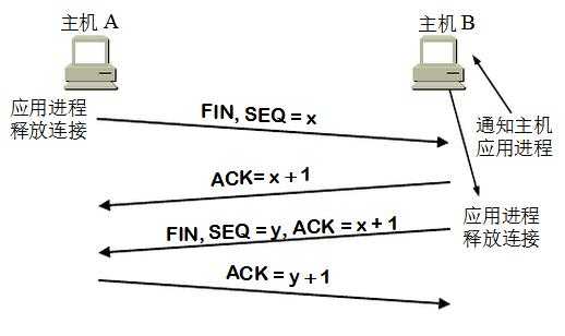 tcp断开过程（断开tcp连接需要几次数据交互）-图1