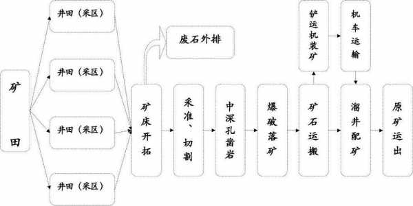 开采矿石的过程（开采矿石的过程包括）-图1