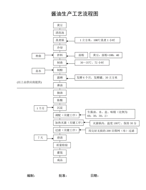 酱油制作过程图画（酱油制作工艺流程视频）-图3