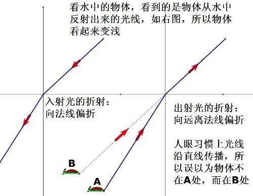 光的折射的过程（光的折射过程中光路是怎么样的）-图2