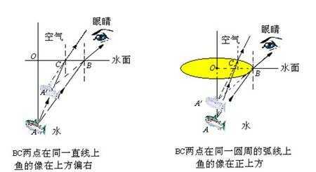 光的折射的过程（光的折射过程中光路是怎么样的）-图1