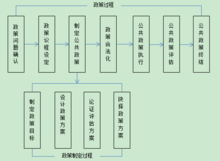 公共政策制定的过程（公共政策制定的过程中最具有实质性意义的阶段为）-图1