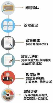 公共政策制定的过程（公共政策制定的过程中最具有实质性意义的阶段为）-图2