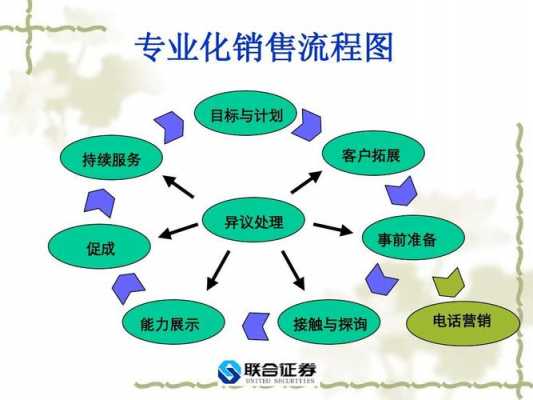 人员推销过程（人员推销过程是从选择目标顾客开始的）-图1