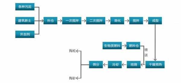 陶粒生产过程（陶粒生产工艺流程）-图1